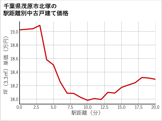 千葉県茂原市北塚の徒歩距離別の中古戸建て坪単価