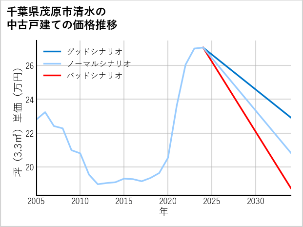 千葉県茂原市清水の中古戸建て価格推移