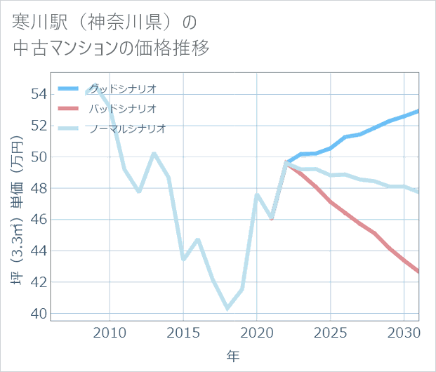 寒川駅(神奈川県)の中古マンション価格推移