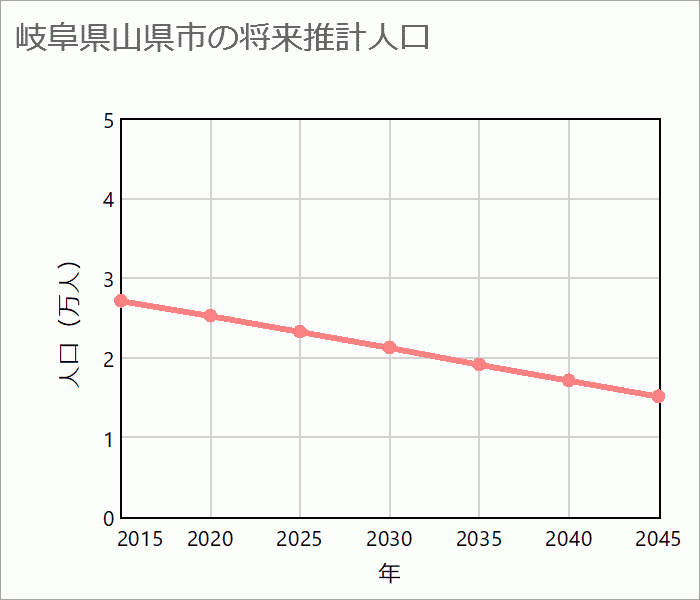 山県市の将来推計人口