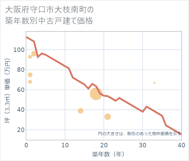 大阪府守口市大枝南町の築年数別の中古戸建て坪単価
