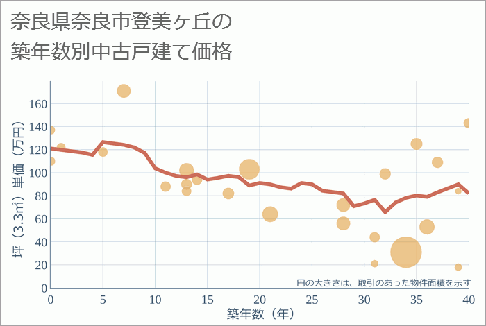 奈良県奈良市登美ヶ丘の築年数別の中古戸建て坪単価