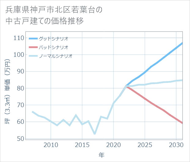兵庫県神戸市北区若葉台の中古戸建て価格推移