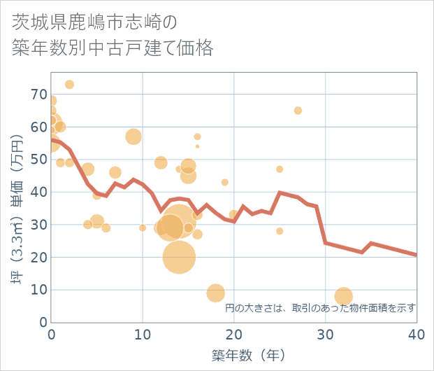 茨城県鹿嶋市志崎の築年数別の中古戸建て坪単価