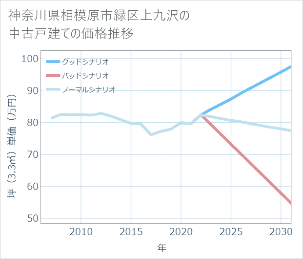 神奈川県相模原市緑区上九沢の中古戸建て価格推移