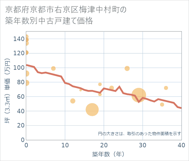 京都府京都市右京区梅津中村町の築年数別の中古戸建て坪単価