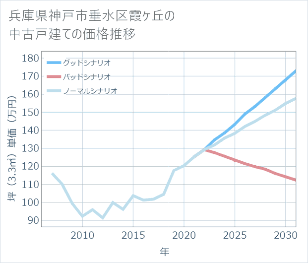兵庫県神戸市垂水区霞ケ丘の中古戸建て価格推移