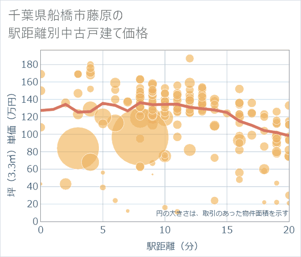 千葉県船橋市藤原の徒歩距離別の中古戸建て坪単価