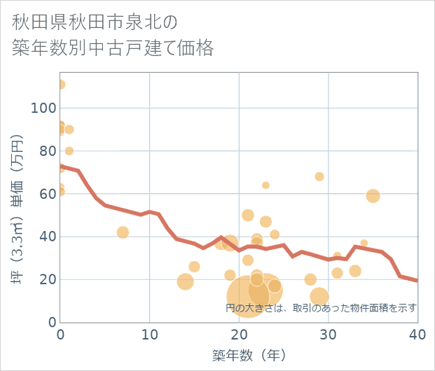 秋田県秋田市泉北の築年数別の中古戸建て坪単価