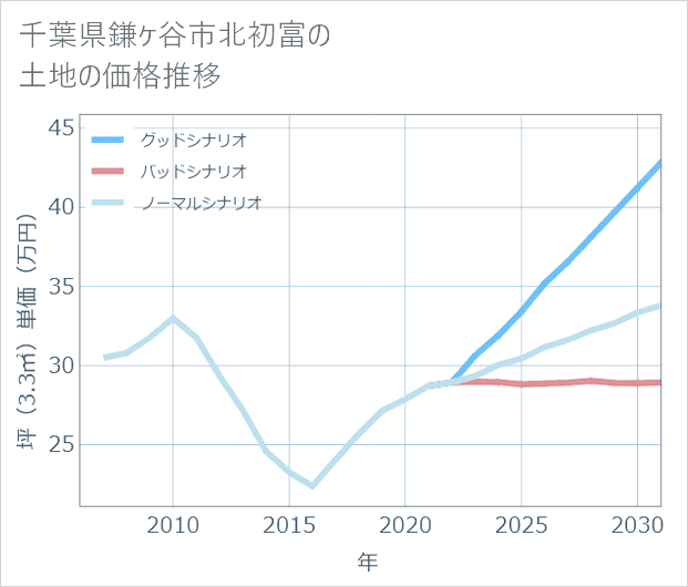 千葉県鎌ケ谷市北初富の土地価格推移