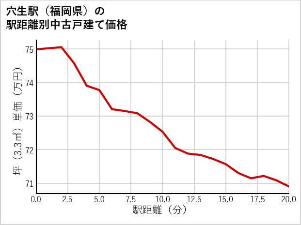 穴生駅（福岡県）の徒歩距離別の中古戸建て坪単価