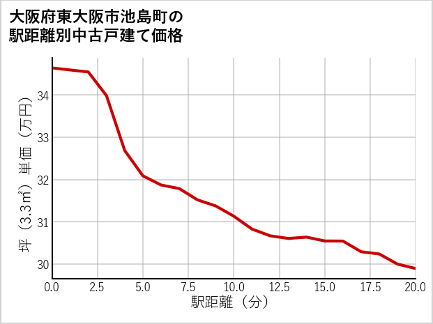大阪府東大阪市池島町の徒歩距離別の中古戸建て坪単価