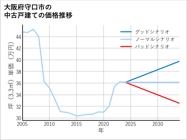大阪府守口市の中古戸建て価格推移