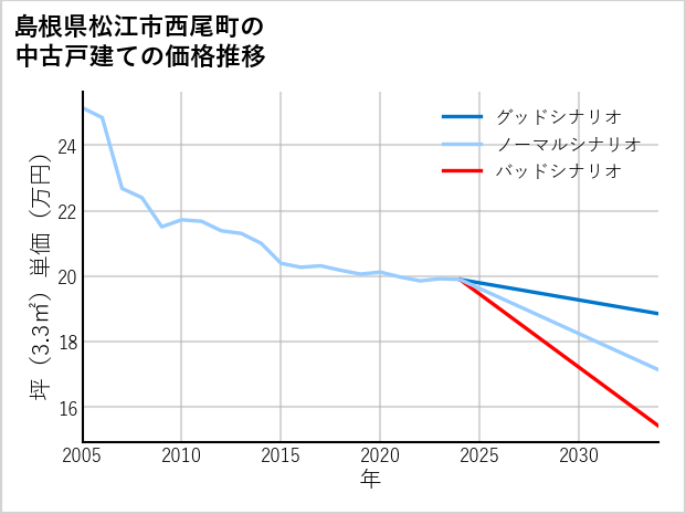 島根県松江市西尾町の中古戸建て価格推移
