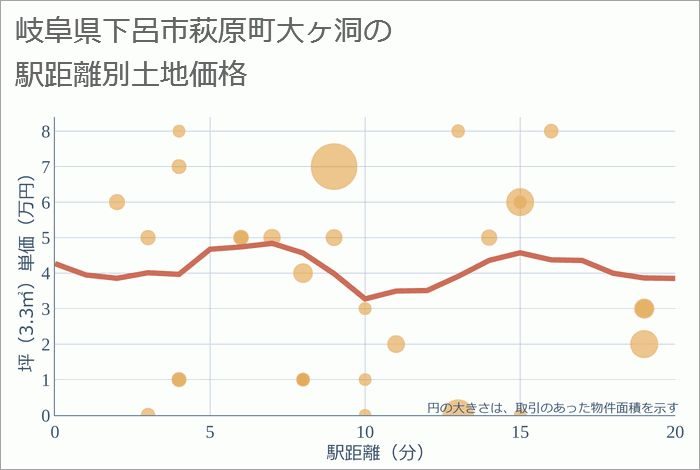 岐阜県下呂市萩原町大ヶ洞の徒歩距離別の土地坪単価