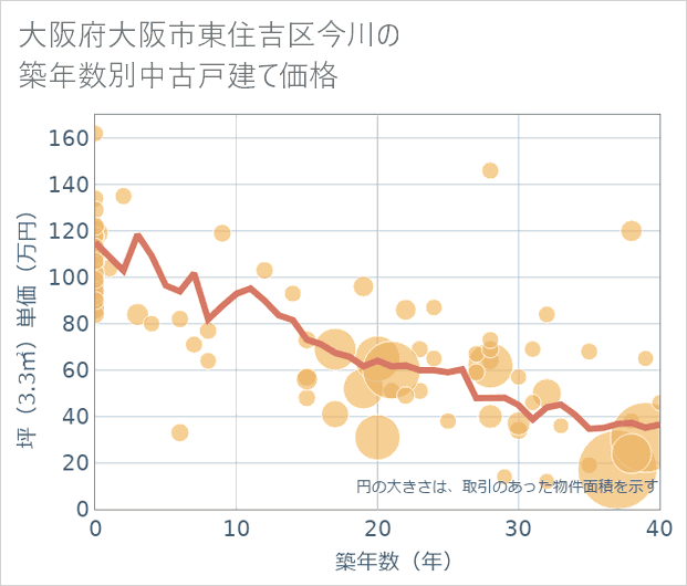 大阪府大阪市東住吉区今川の築年数別の中古戸建て坪単価