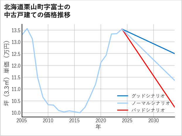 北海道栗山町富士の中古戸建て価格推移