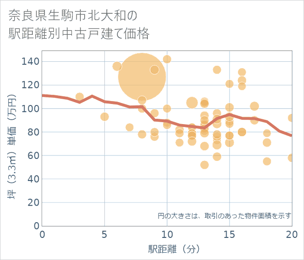 奈良県生駒市北大和の徒歩距離別の中古戸建て坪単価