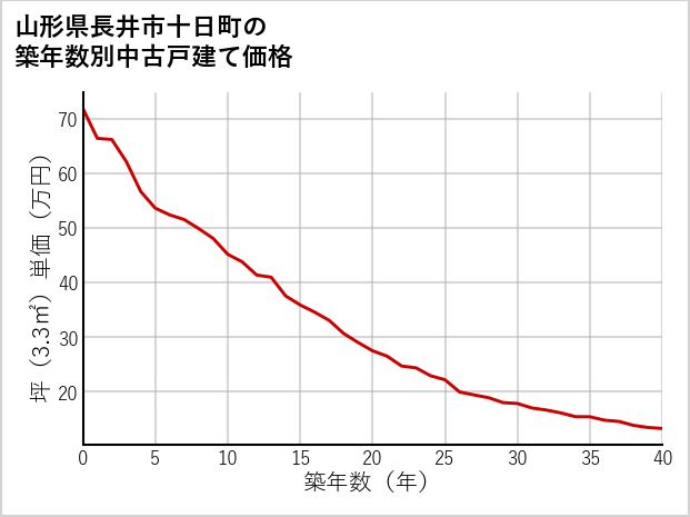 山形県長井市十日町の築年数別の中古戸建て坪単価