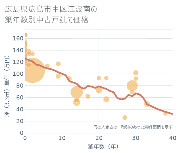 広島県広島市中区江波南の築年数別の中古戸建て坪単価