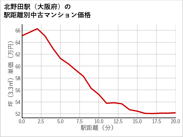 北野田駅（大阪府）の徒歩距離別の中古マンション坪単価