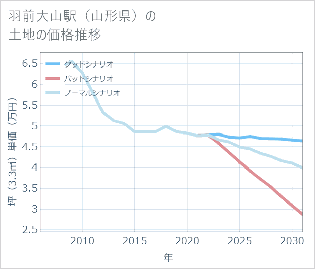 羽前大山駅(山形県)の土地価格推移