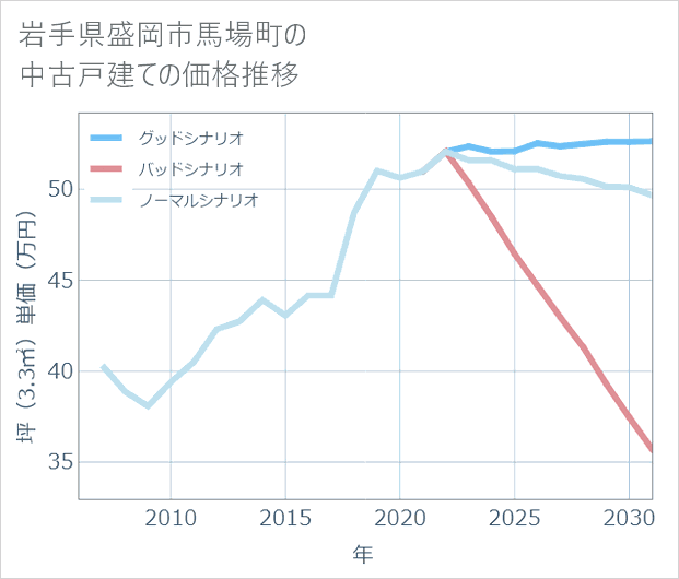 岩手県盛岡市馬場町の中古戸建て価格推移
