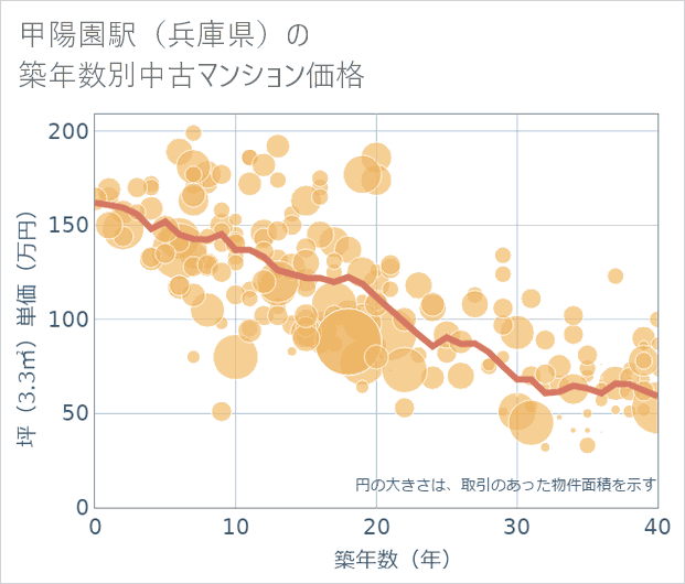 甲陽園駅(兵庫県)の築年数別の中古マンション坪単価