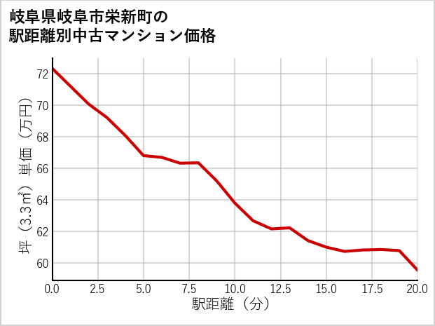 岐阜県岐阜市栄新町の徒歩距離別の中古マンション坪単価