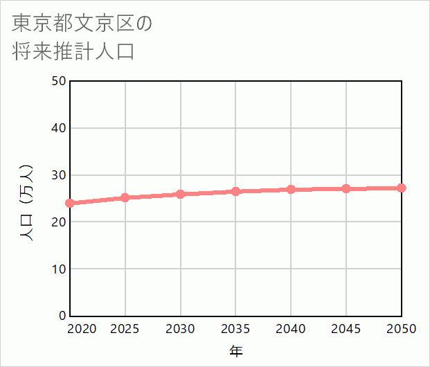 文京区の将来推計人口