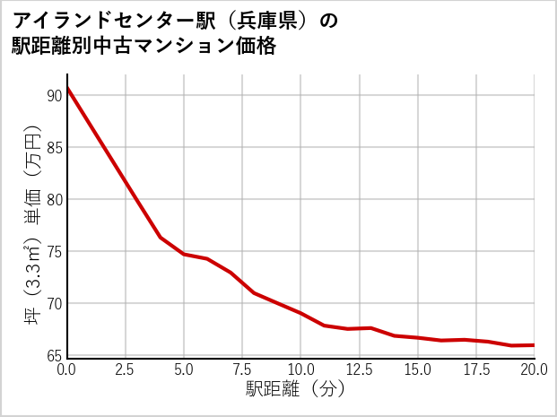 アイランドセンター駅（兵庫県）の徒歩距離別の中古マンション坪単価
