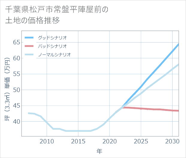 千葉県松戸市常盤平陣屋前の土地価格推移