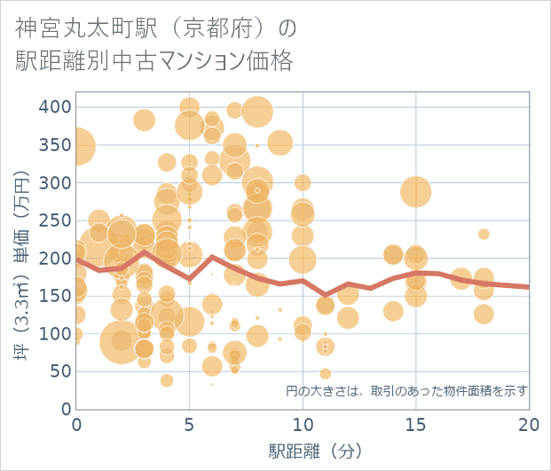 神宮丸太町駅(京都府)の徒歩距離別の中古マンション坪単価