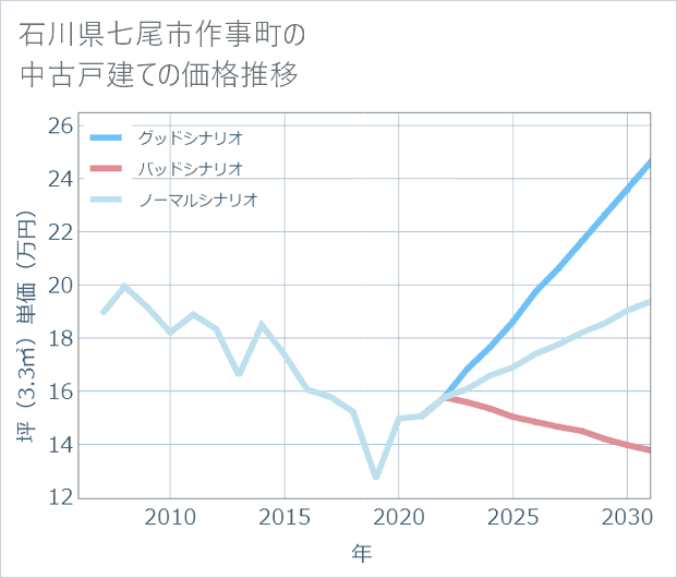 石川県七尾市作事町の中古戸建て価格推移