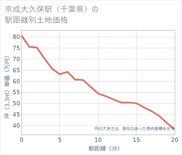 京成大久保駅(千葉県)の徒歩距離別の土地坪単価