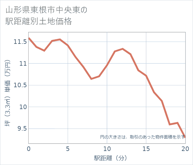 山形県東根市中央東の徒歩距離別の土地坪単価