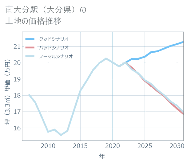 南大分駅(大分県)の土地価格推移