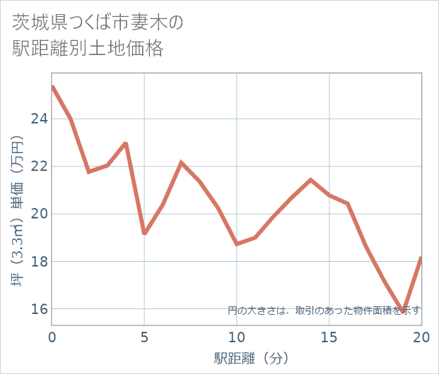 茨城県つくば市妻木の徒歩距離別の土地坪単価