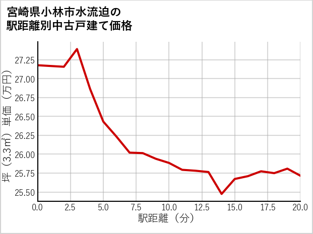 宮崎県小林市水流迫の徒歩距離別の中古戸建て坪単価