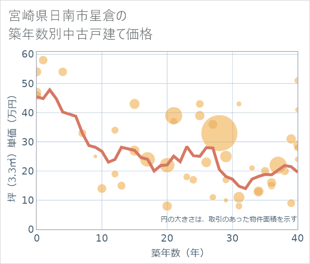 宮崎県日南市星倉の築年数別の中古戸建て坪単価