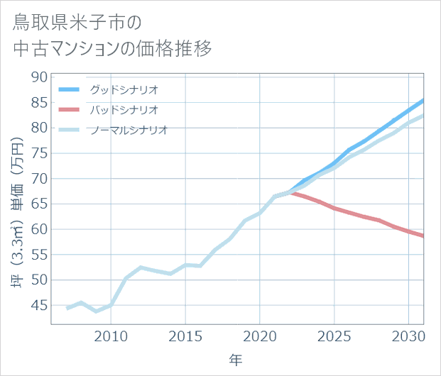 鳥取県米子市の中古マンション価格推移