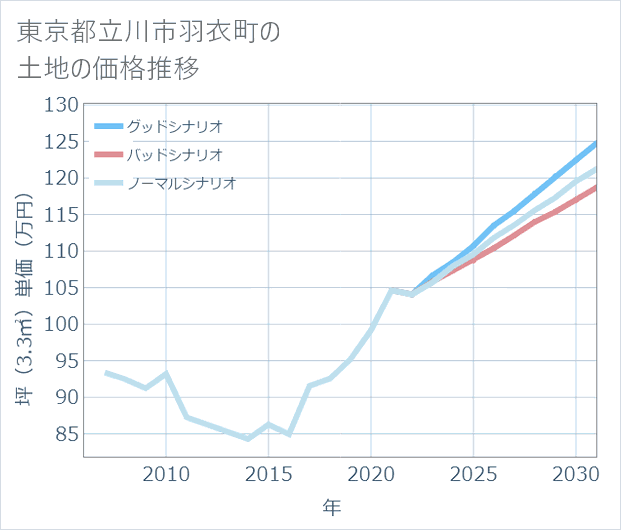 東京都立川市羽衣町の土地価格推移