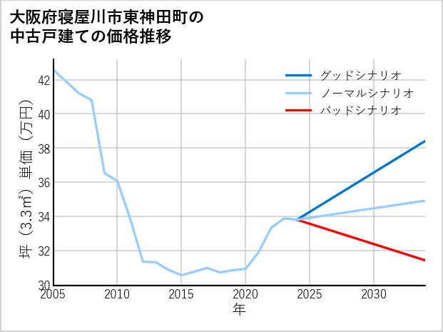 大阪府寝屋川市東神田町の中古戸建て価格推移