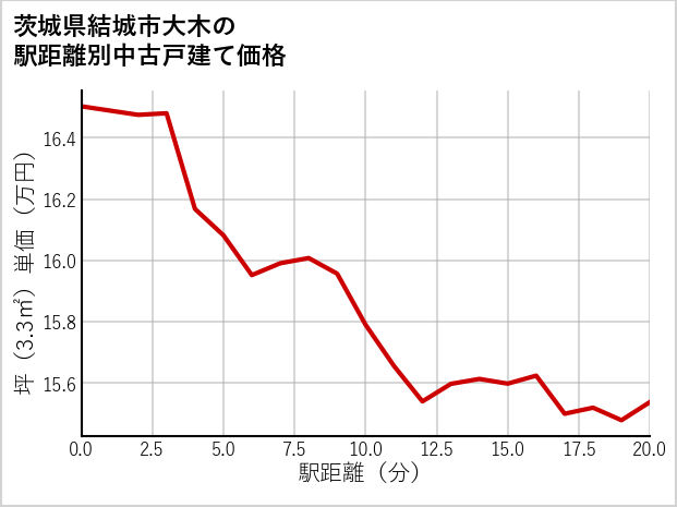 茨城県結城市大木の徒歩距離別の中古戸建て坪単価