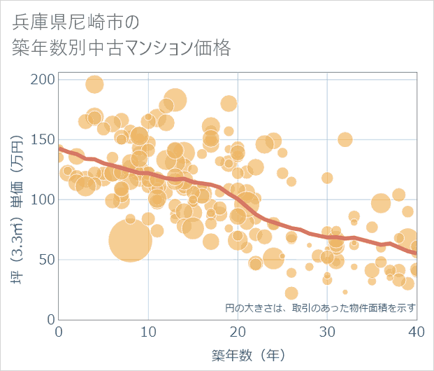 兵庫県尼崎市の築年数別の中古マンション坪単価