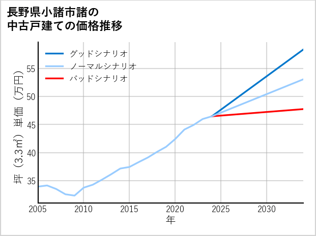 長野県小諸市諸の中古戸建て価格推移