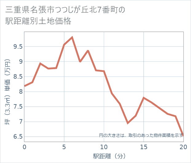 三重県名張市つつじが丘北7番町の徒歩距離別の土地坪単価