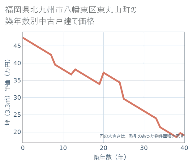 福岡県北九州市八幡東区東丸山町の築年数別の中古戸建て坪単価