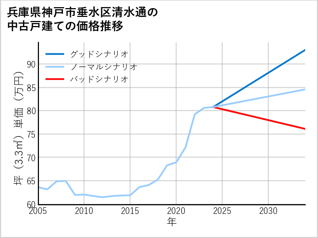 兵庫県神戸市垂水区清水通の中古戸建て価格推移