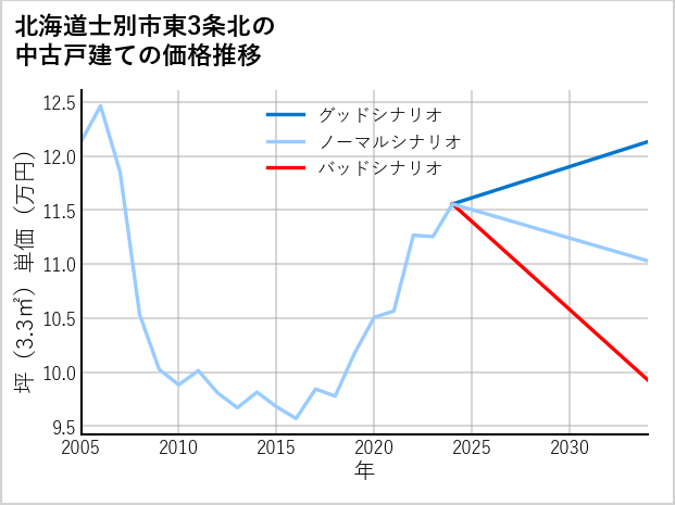 北海道士別市東3条北の中古戸建て価格推移